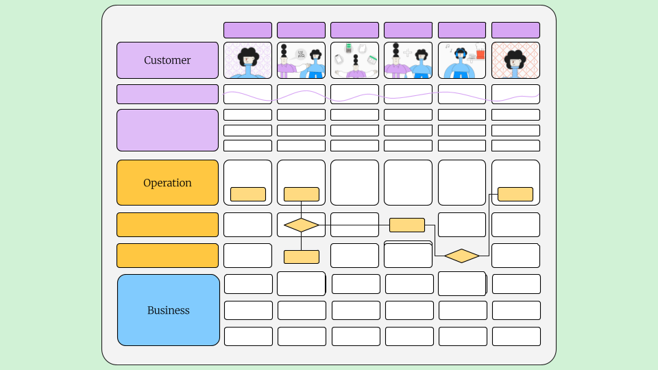 A service blueprint with the customer journey across the top, operations in the middle, and business layers below