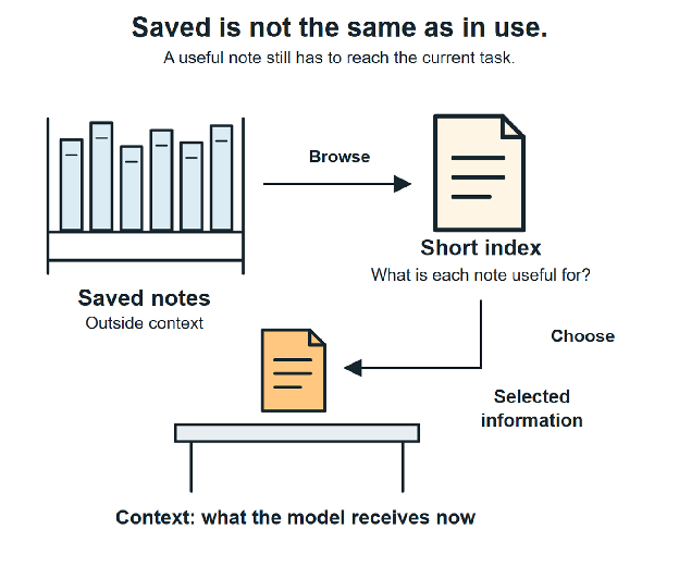 Diagram of bringing saved memory into context: a short index first, then the useful notes