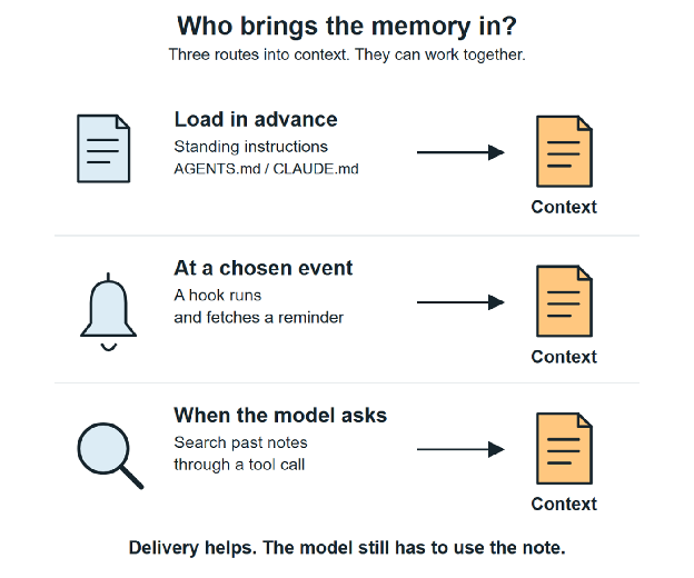 Diagram of reminders loaded in advance, hooks at a set moment, and a search the model runs itself