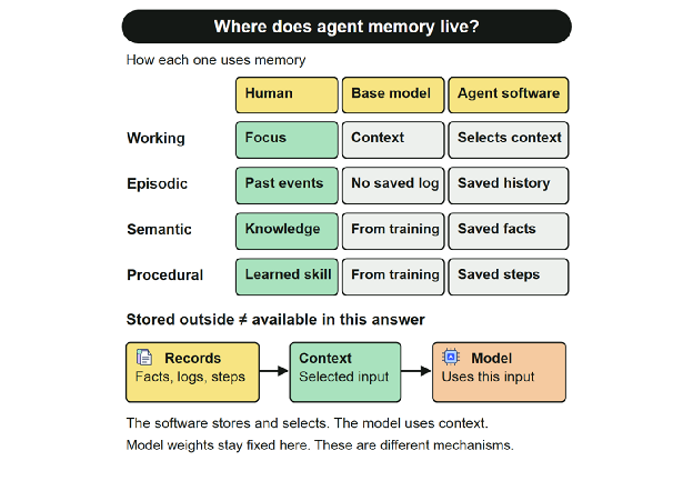 Chart comparing how a person, a base model, and agent software handle four kinds of memory