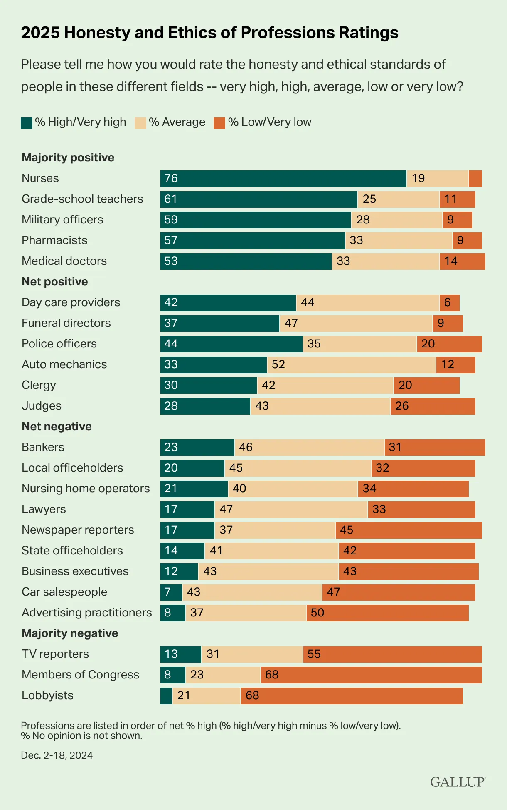 Gallup 2025 Honesty and Ethics of Professions Ratings chart