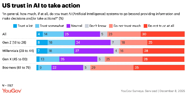 YouGov chart of US trust in AI to take action