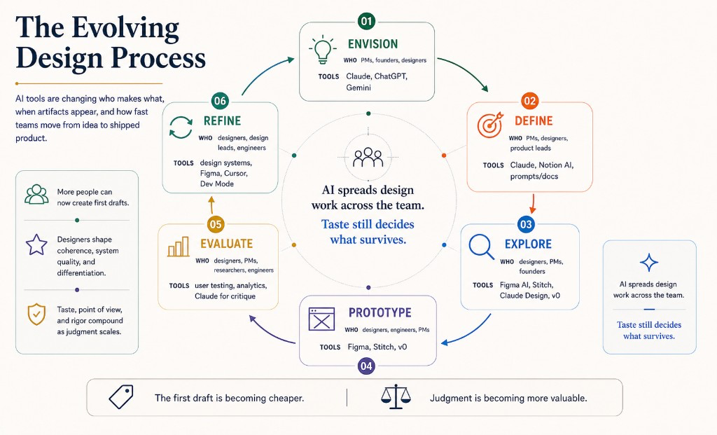 Infographic of the evolving design process: product framing, first-pass exploration, system design, design-to-engineering translation, and evaluation