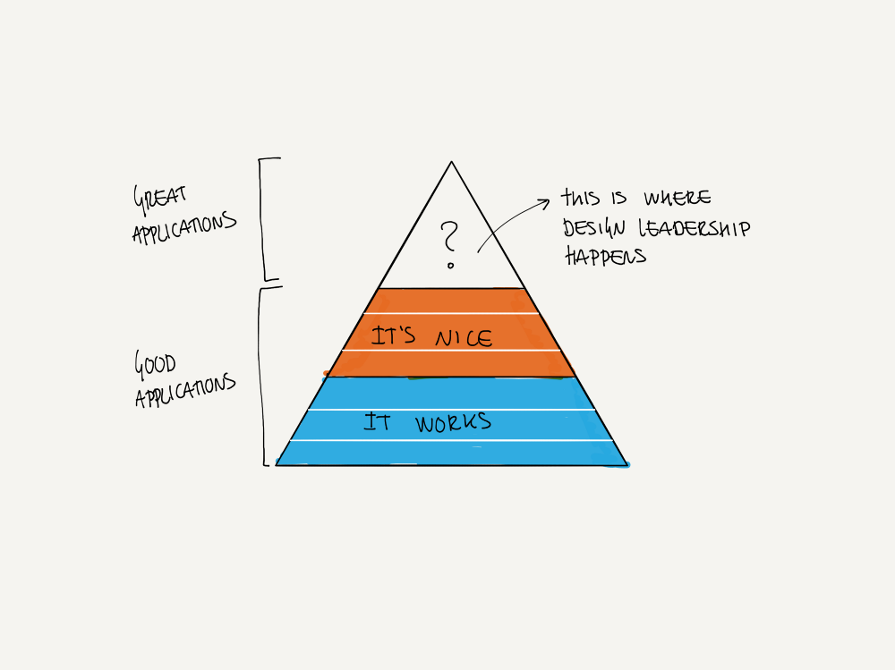 A basic UX pyramid: it works at the base, it&rsquo;s nice in the middle, and an open question at the top where design leadership happens