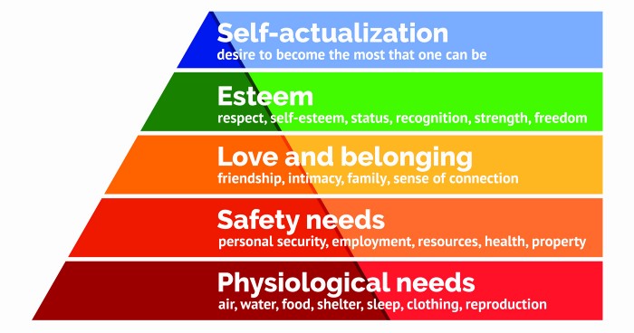 Maslow&rsquo;s hierarchy of needs pyramid, from physiological needs at the base to self-actualization at the top