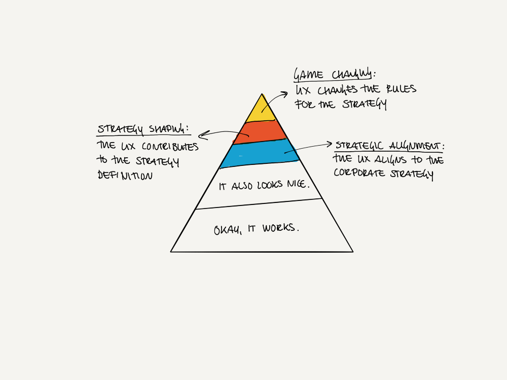Hambeukers&rsquo; UX pyramid: okay it works, it also looks nice, strategic alignment, strategy shaping, and game-changing UX at the top