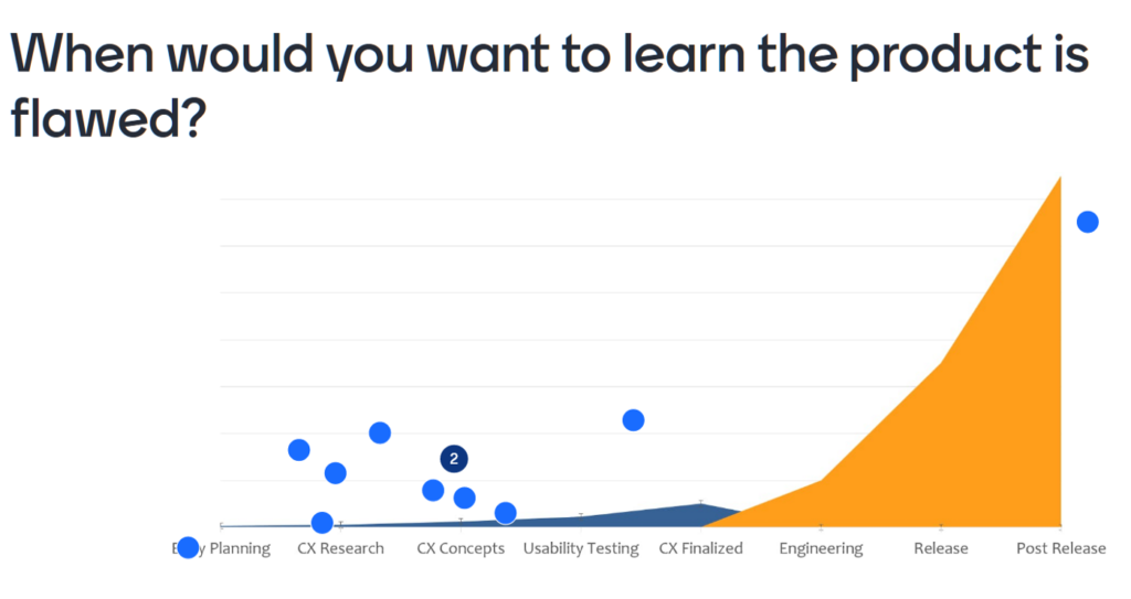 2-Year Prediction for CX/UX Professions. Agile and Scrum audience mostly wants to know our product is wrong in the CX research and concept stages.