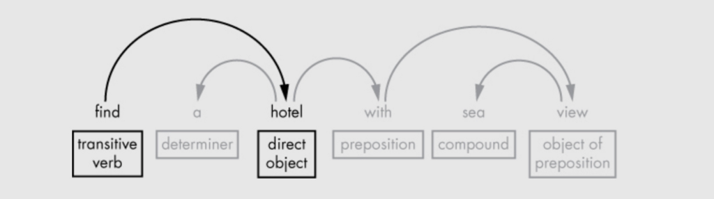 7 new skills to learn for conversation designers in 2022. Dependency parsing with Spacy NLP