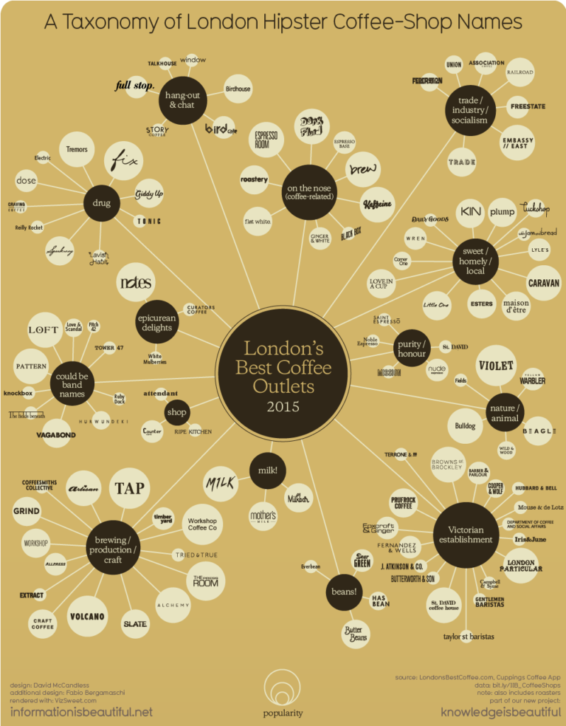 A taxonomy of London Hipster Coffee-shop Names — source: www.informationisbeautiful.net