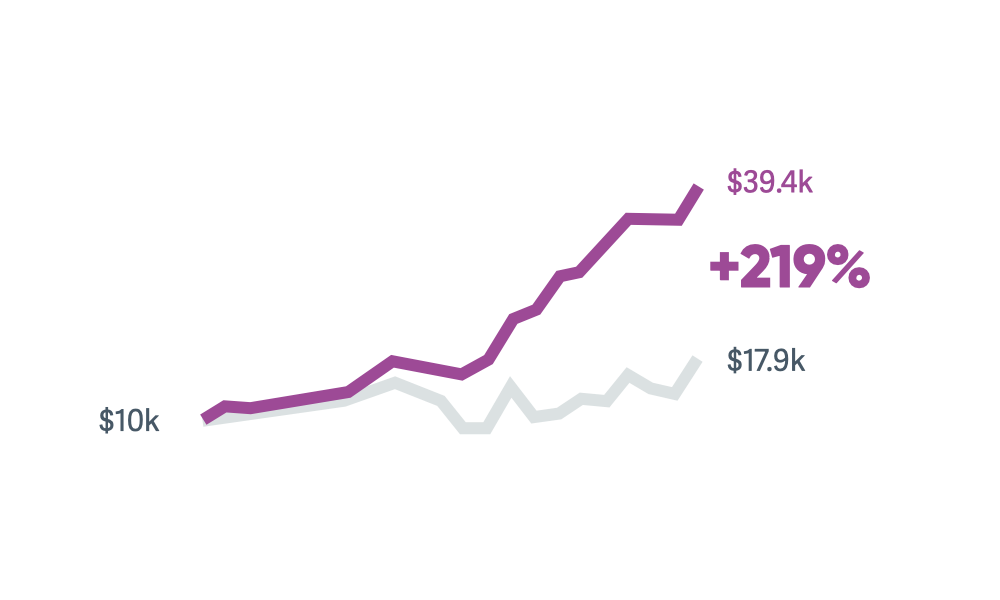 Design in business. Performance of the Design Value Index (DVI) by Design Management Institute (DMI) (2005 to 2015)