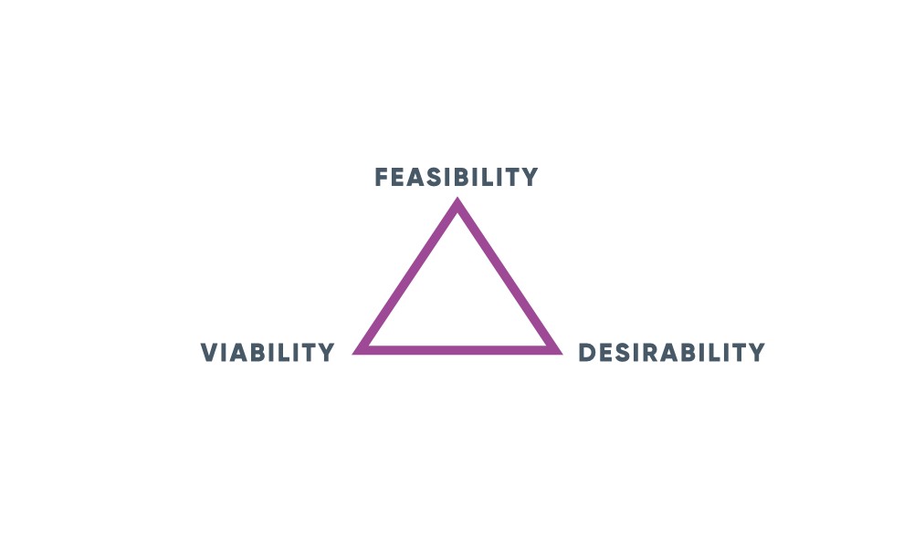 Design in business. The triangle of feasibility, viability and desirability.