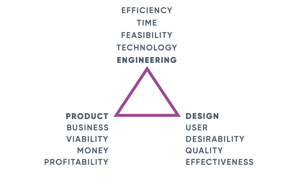 Design in business. The range of engineering, product and design.