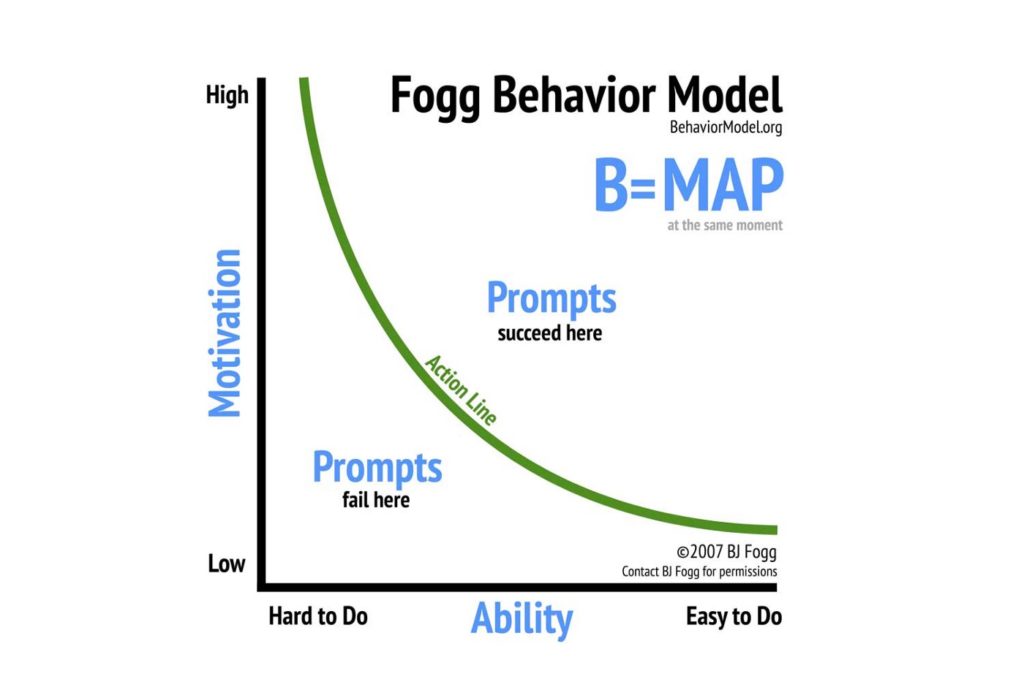 Fogg’s Behaviour Model — Chart illustrates an exponential curve with the Y axis with motivation from low to high and the X axis with ability from hard to easy. Prompts fail when there is low motivation and hard ability and succeed when there is high motivation and easy to do ability areas.