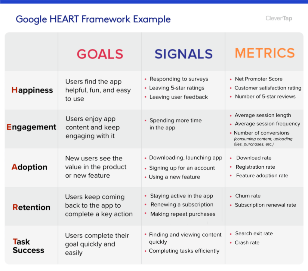 Find new users. Heart фреймворк. Heart Framework example. Метрики Heart. Google Heart Framework.