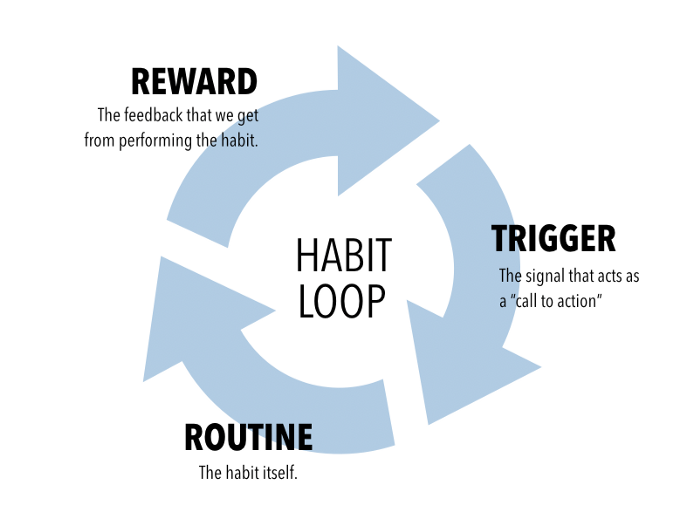 The “Habit Loop” describes the basic structure behind every habit: the trigger, the routine, the reward.