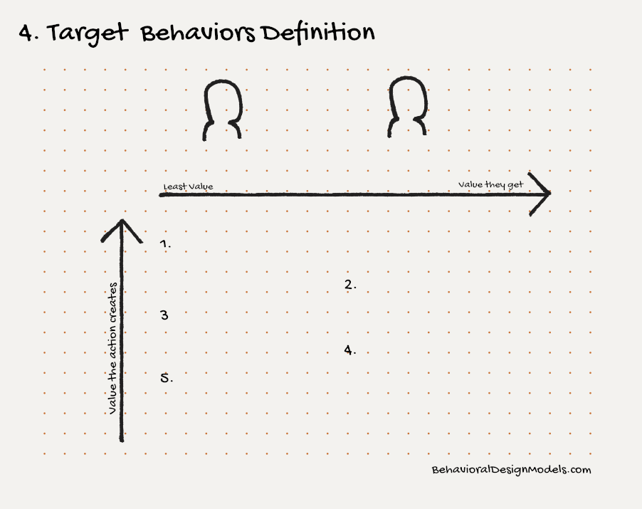 Behavioral Design Models —Where should you focus your MVP design? Target behaviors definition