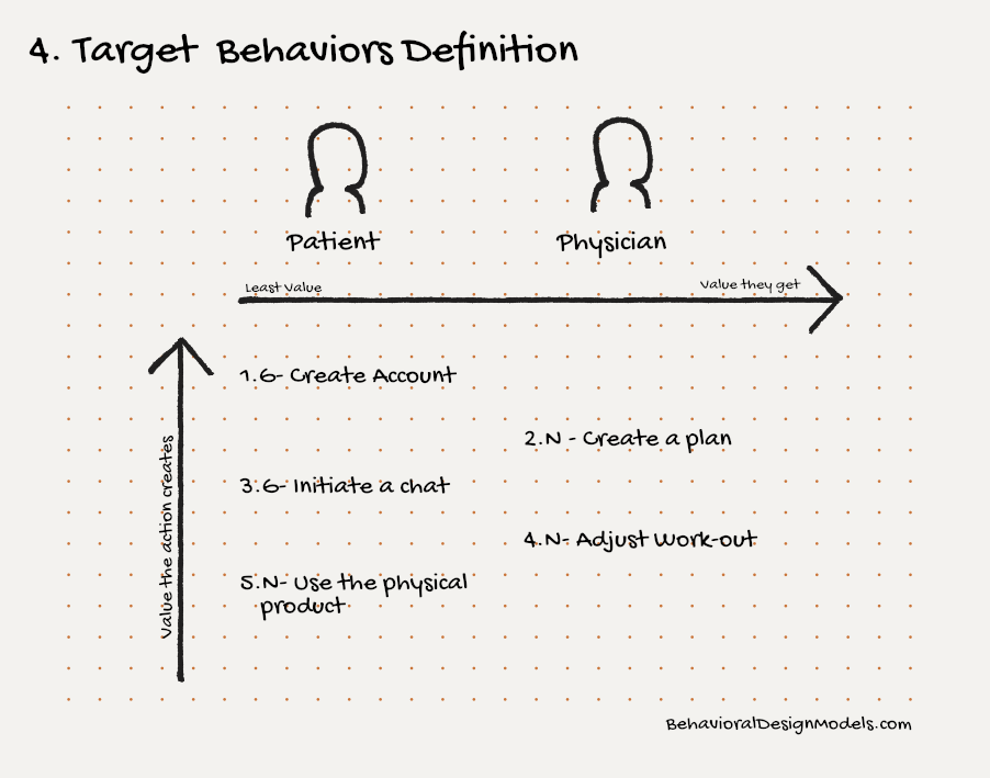 Behavioral Design Models —Where should you focus your MVP design? Target behavior definitions
