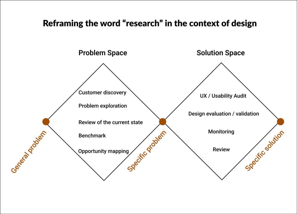 How to reframe the word “research” in the context of design. Image created by the author.