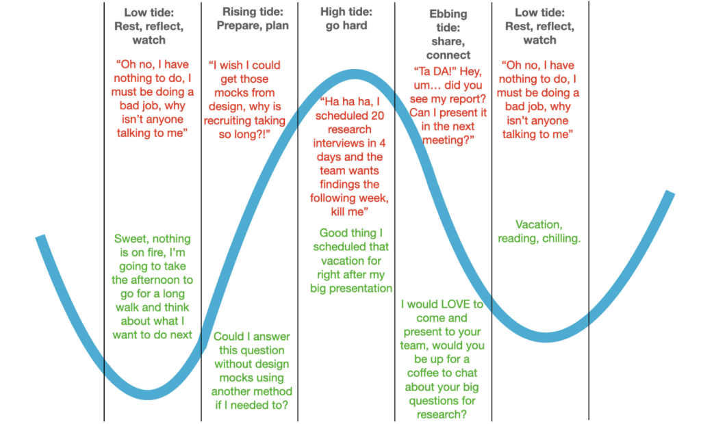 Surfing-the-waves-of-UX-research-swimming-in-deep-organizational-water. Project level waves