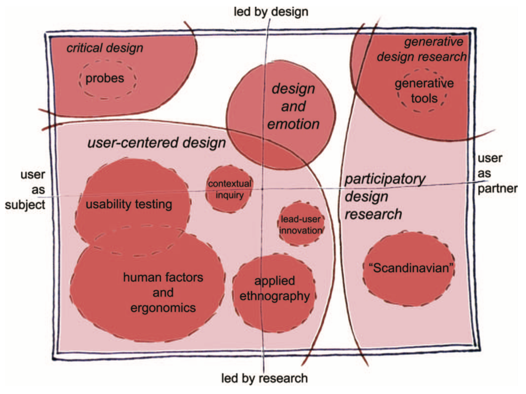 Figure 1: Current landscape of human-centred design research as practised in the design and development of products and services (Sanders & Stappers, 2008)