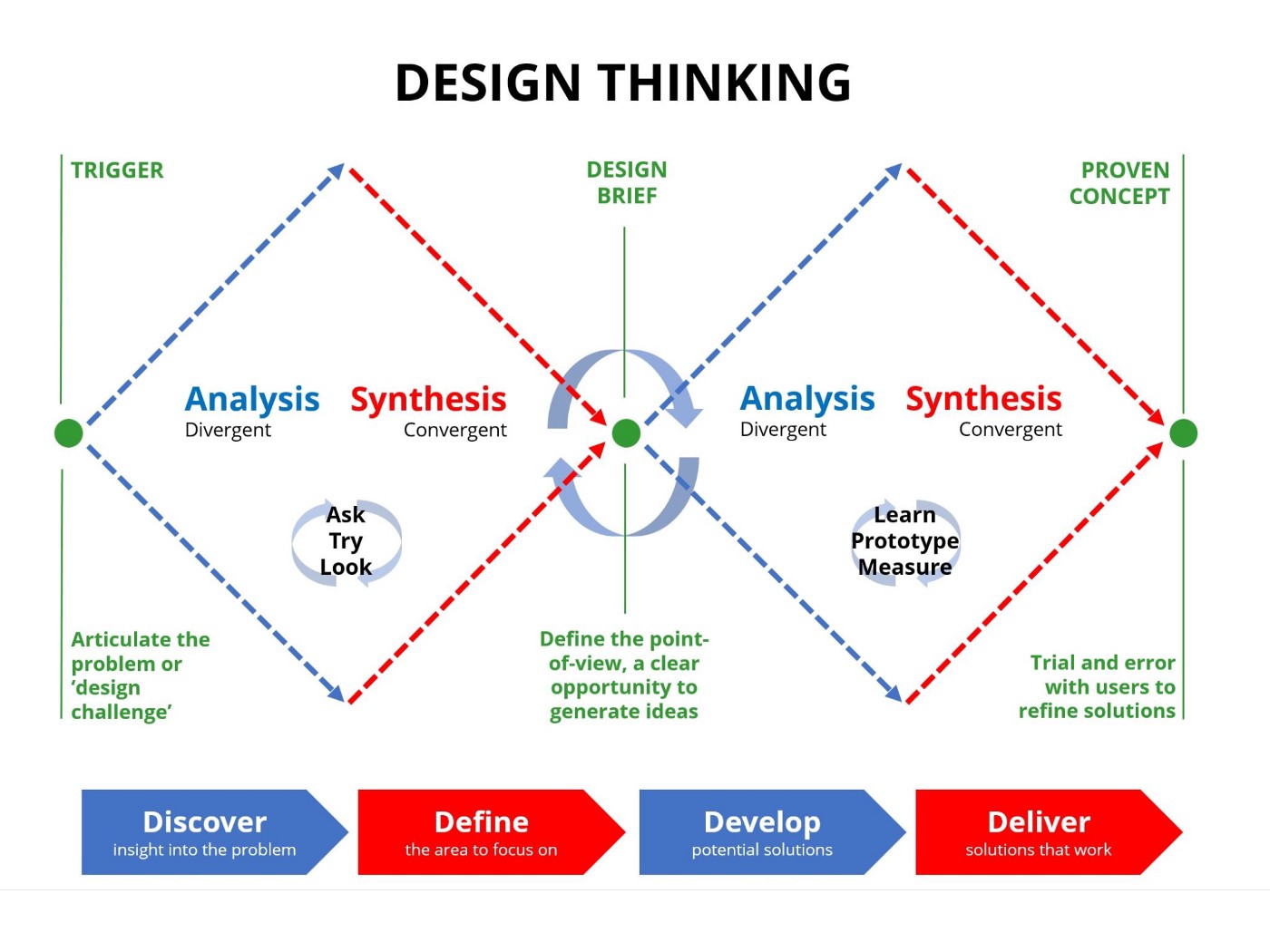 Analysing UX research and synthesising results into valuable insights - UX  Design Institute