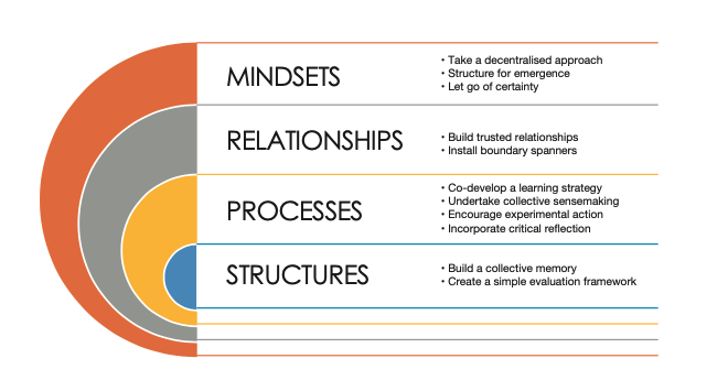 Why I’m launching a co-design community of practice. A framework for building learning networks for systems change, focusing on the enabling conditions: mindsets; relationships; processes; and structures. Image source: McKenzie 2021.