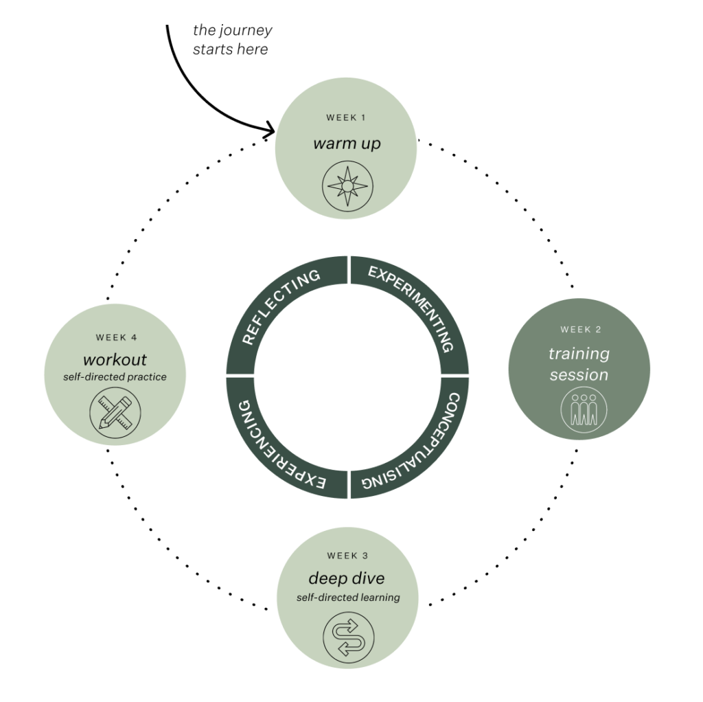 Why I’m launching a co-design community of practice. Co-Design Practitioners 2022 learning journey, inspired by Kolb’s experiential learning cycle