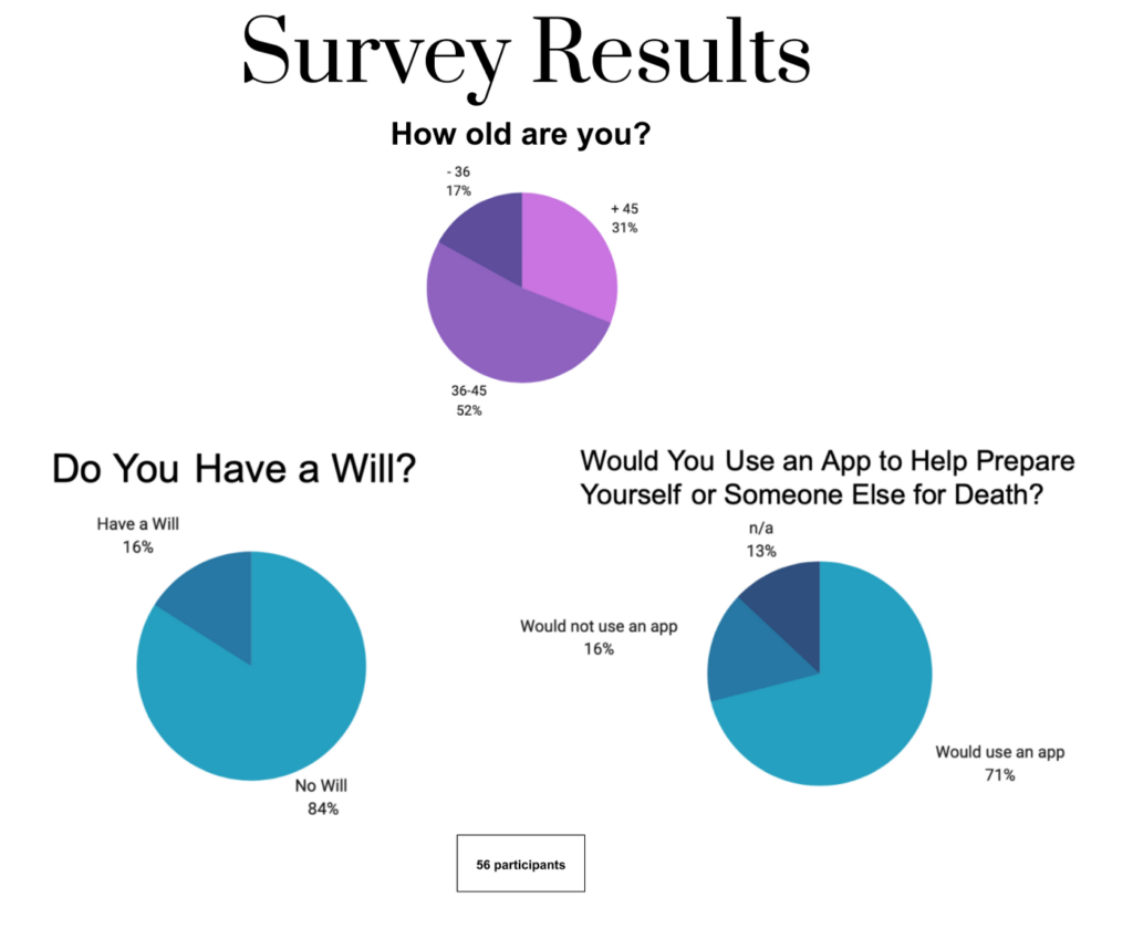 YOU GOT THIS: An App Designed to Connect, Educate and Empower People Through Their Loss. Survey results