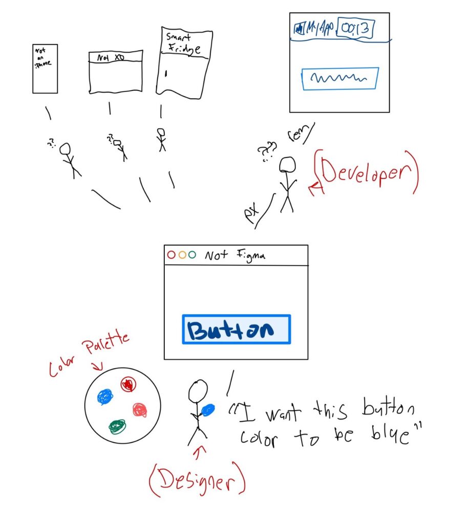 Design Token Thinking. The button in Figma, developers, designer, color palette.