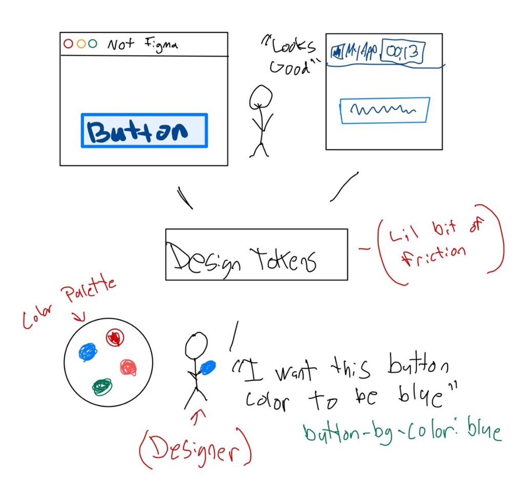 Design Token Thinking. Button, Figma, design token, color palette, designer. 