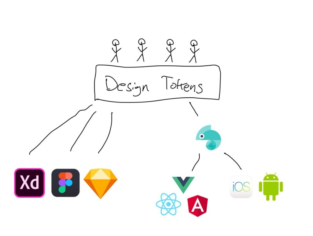 Design Token Thinking. Design tokens. Happy people walking, dancing. Tools like Adobe, Figma, Sketch. IOS, Android. 