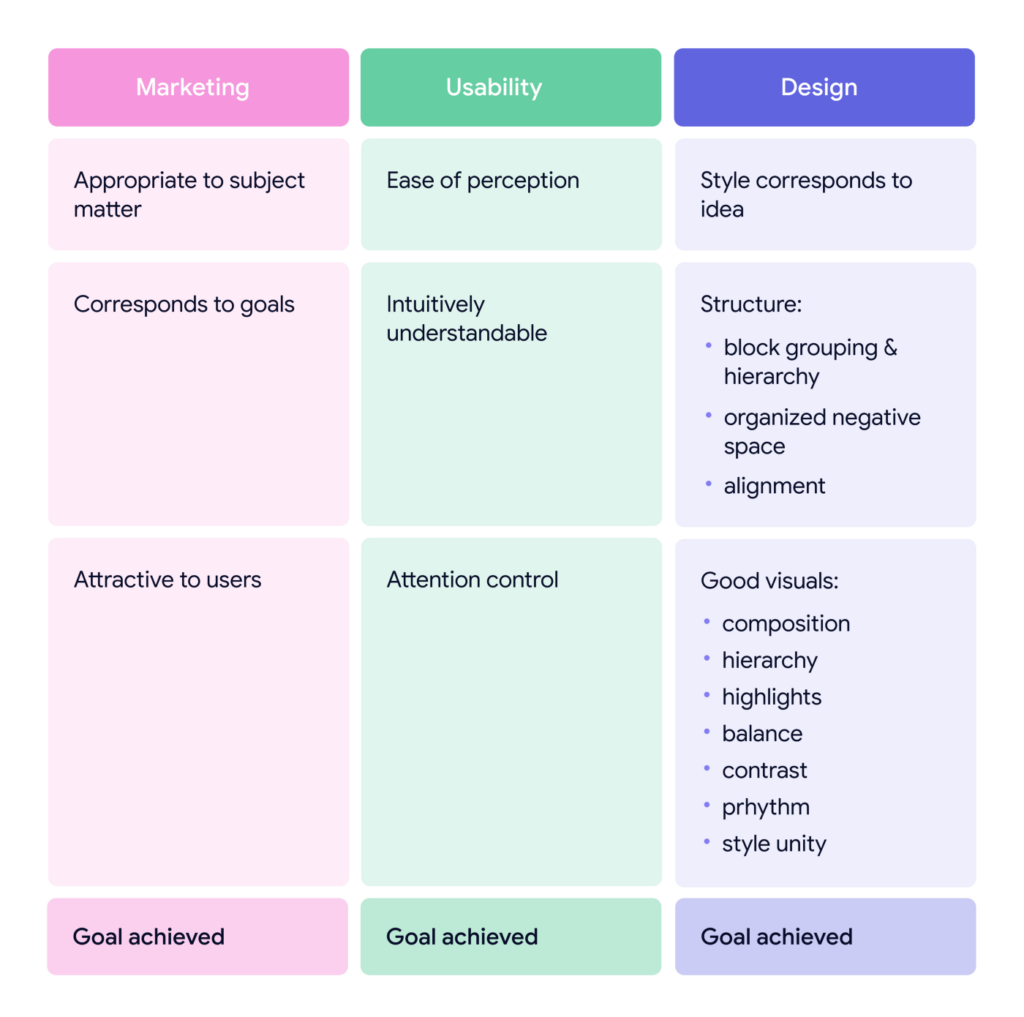 How to Evaluate Design Quality. Marketing, usability and design - 3 columns.