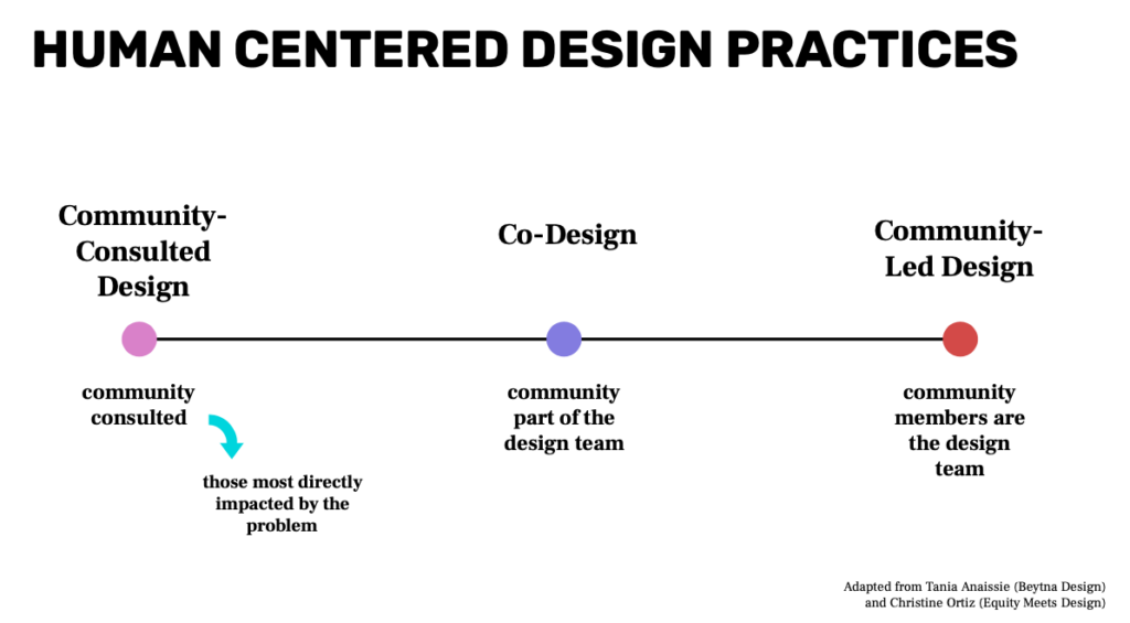 Integrating Co-designers with Lived Experience. Human centered design practices.