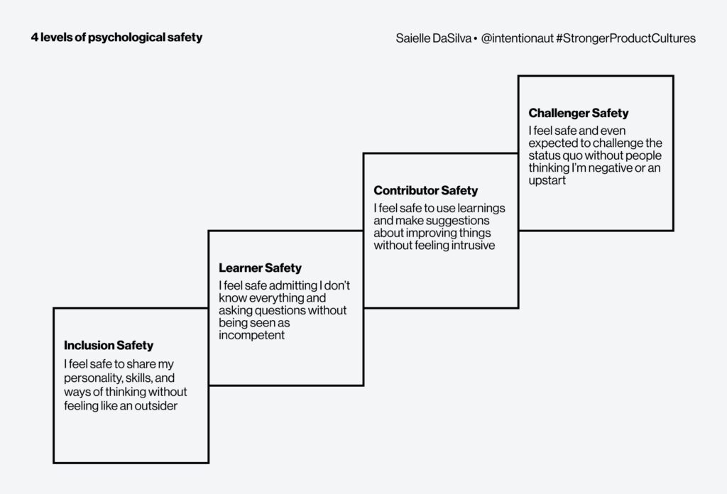 Four levels of psychological safety inclusion learner contributor challenger 