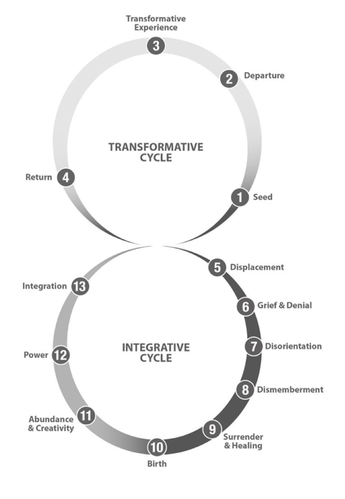 There Is No Transformation Without Integration. 2 cycles of transformation.