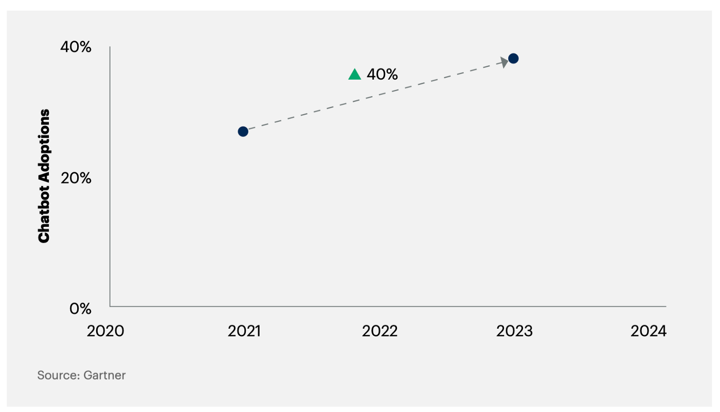 Analysis Of The Gartner Chatbot Deployment Guide - UX Magazine