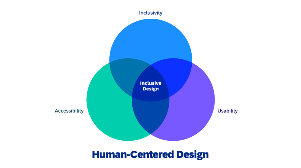 Human-Centered Design at SAP is driven by accessibility, inclusivity, and usability. The intersection of the three pillars results in Inclusive Design.