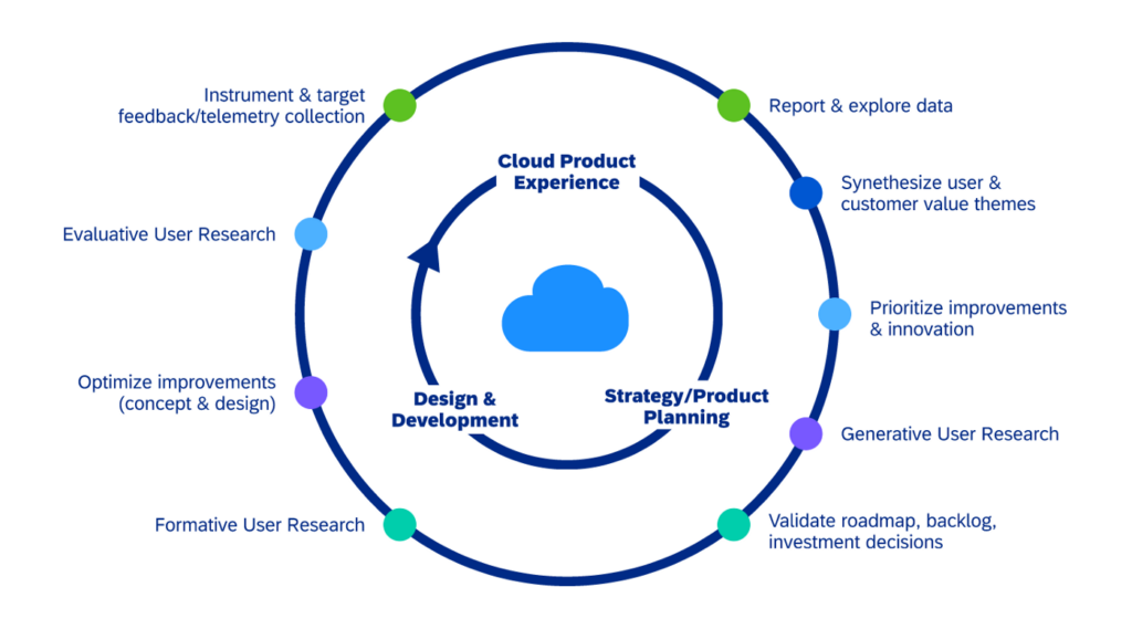 The steps of cloud product experience, strategy, product planning, design and development are sketched out in a cyclical process.