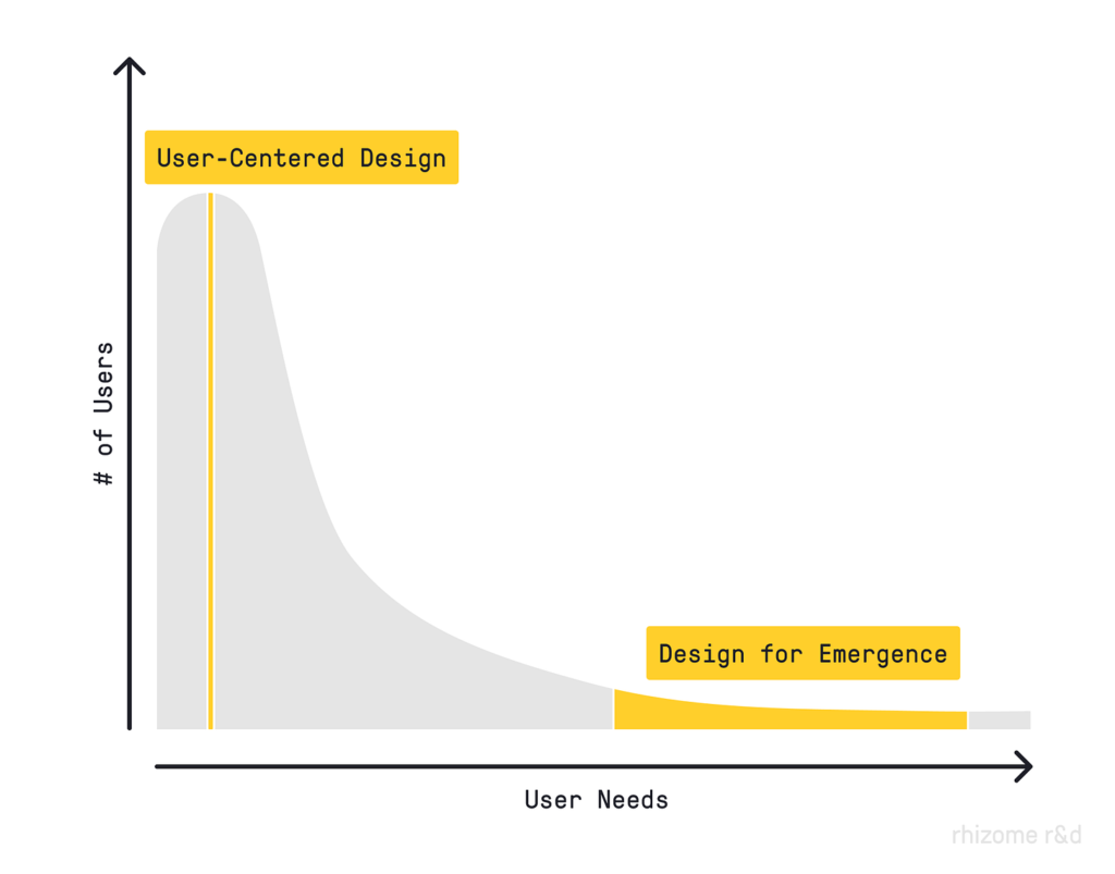 When to Design for Emergence
