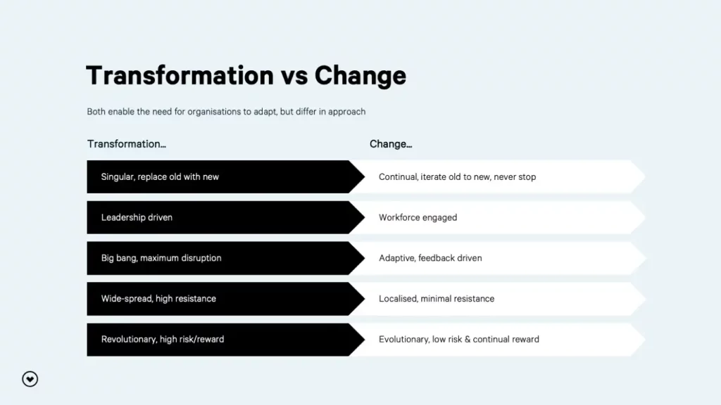 Digital Transformation, change