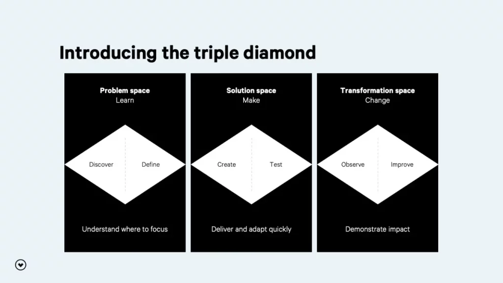 Digital Transformation, triple diamond