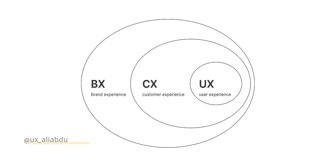 Brand experience, customer experience, user experience