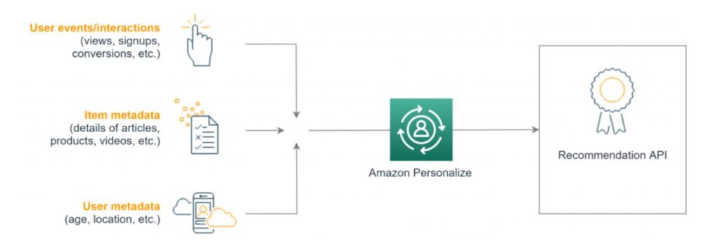 Amazon Personalize technique