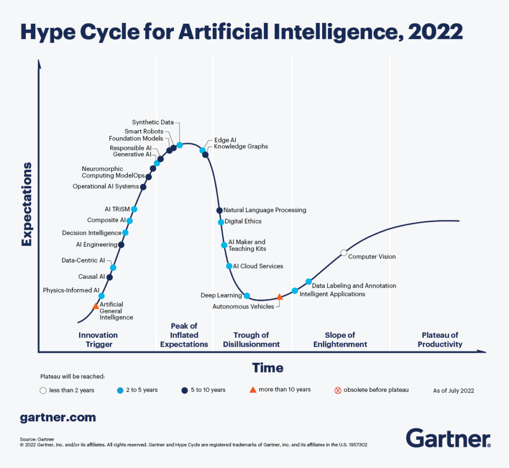 The graph displaying hype cycle for artificial intelligence