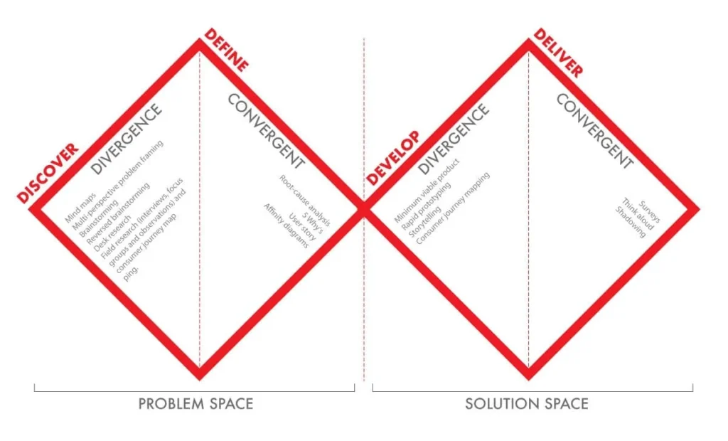 problem solving and design thinking