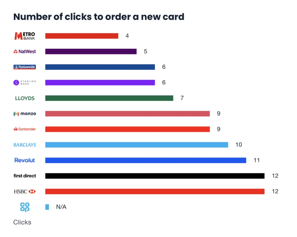 The number of clicks it takes to order the card in banking apps