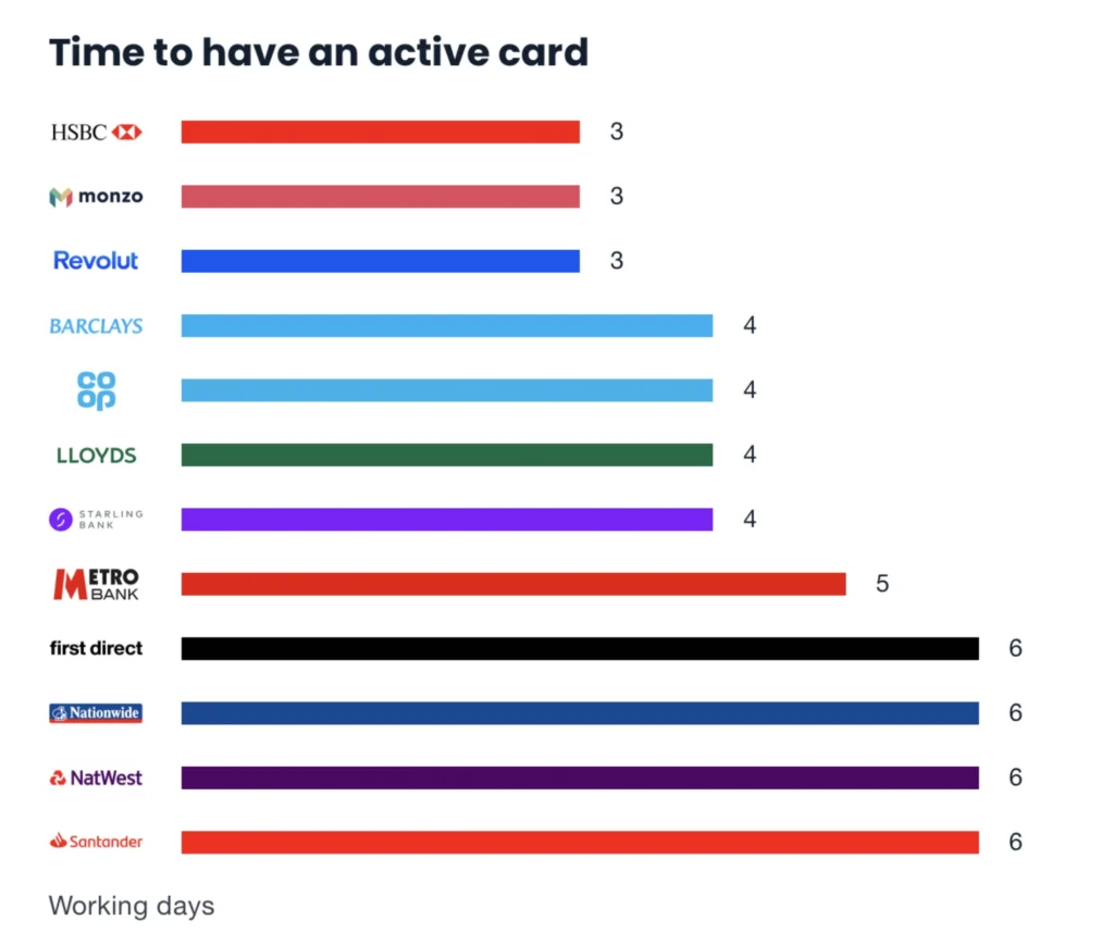 The number of days  would you need to get an active card using online banking.