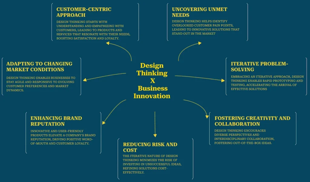 design thinking business case study