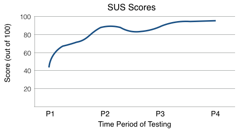 Graph of SUS Scores