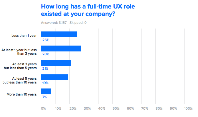 Diagram, asking 'How long has a full-time UX role existed at your company?'